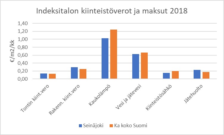 Indeksitalo 2018 - Seinäjoki